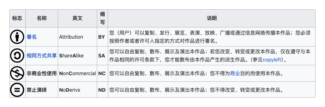 CC系列许可证的四项权利