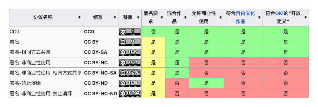 CC系列混合搭配的七种许可证