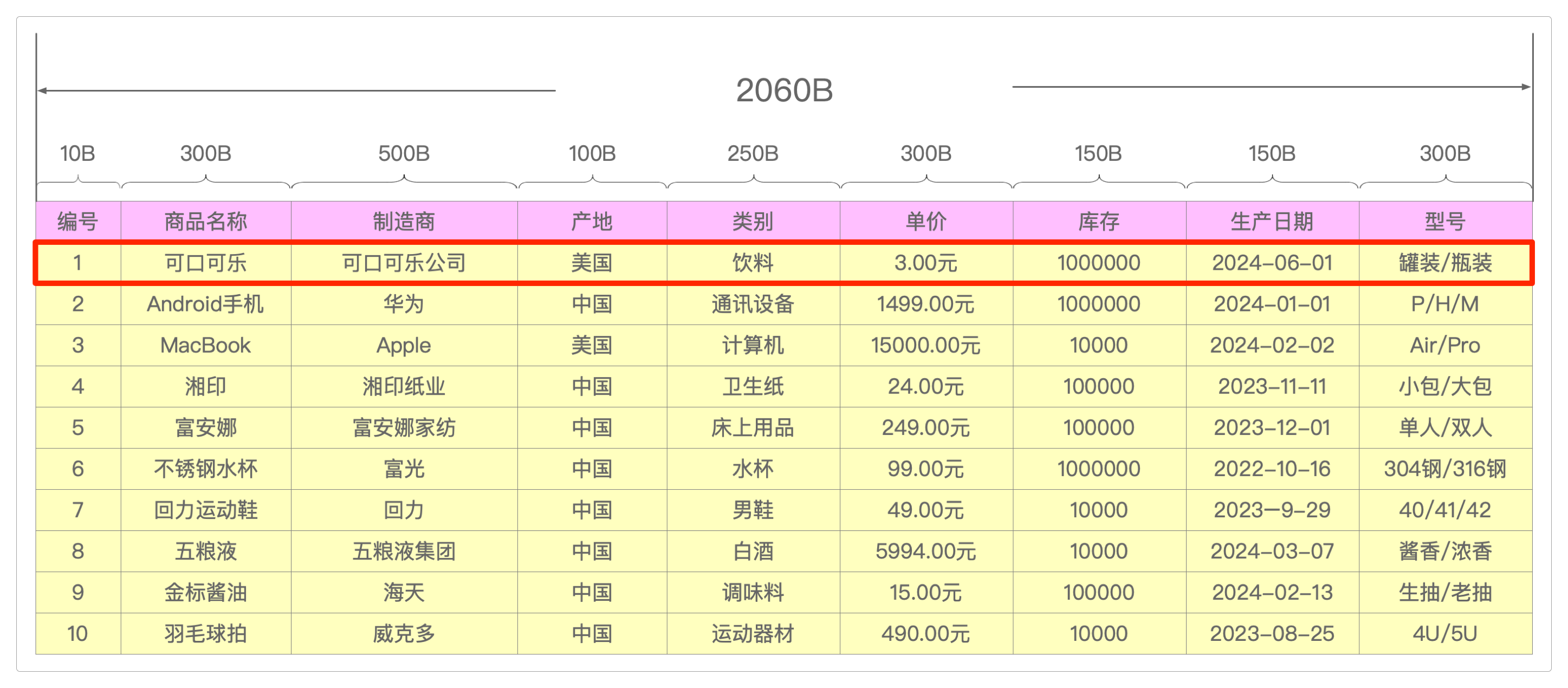 存储商品信息的数据表