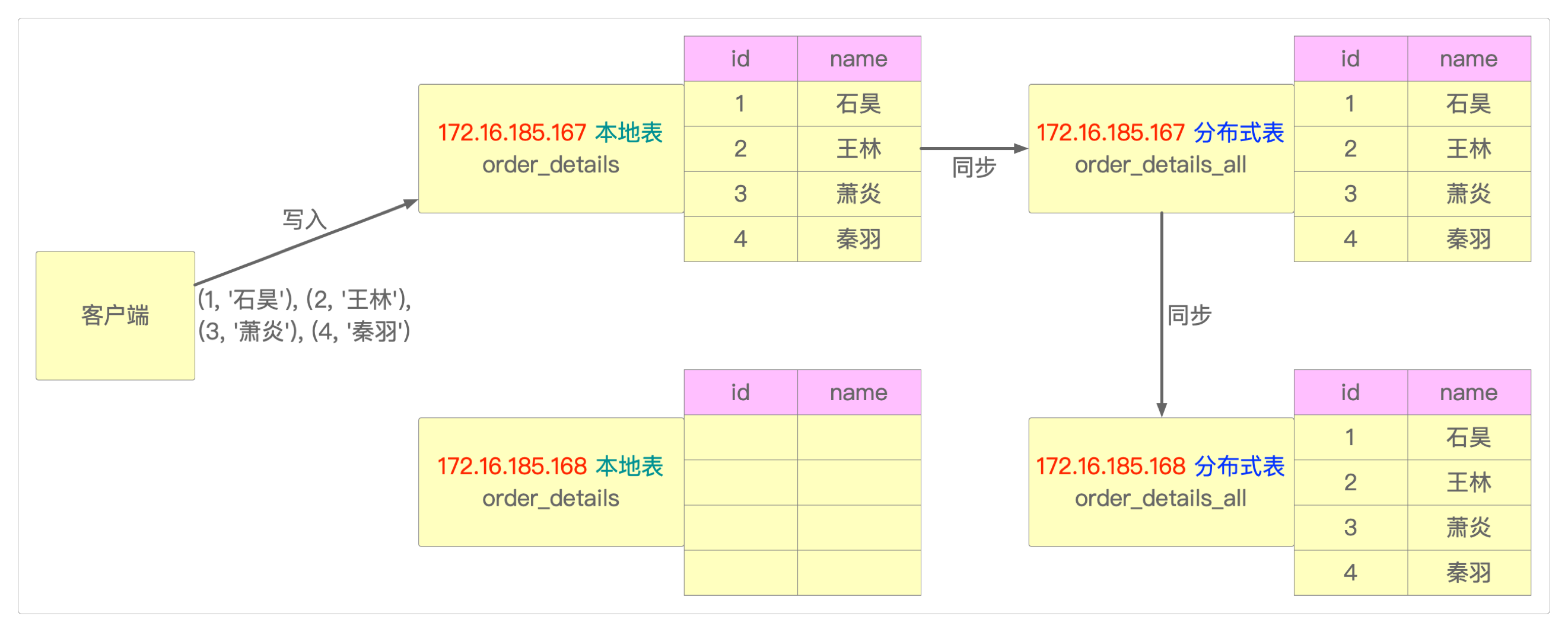 写入本地表,然后在分布式表中查询