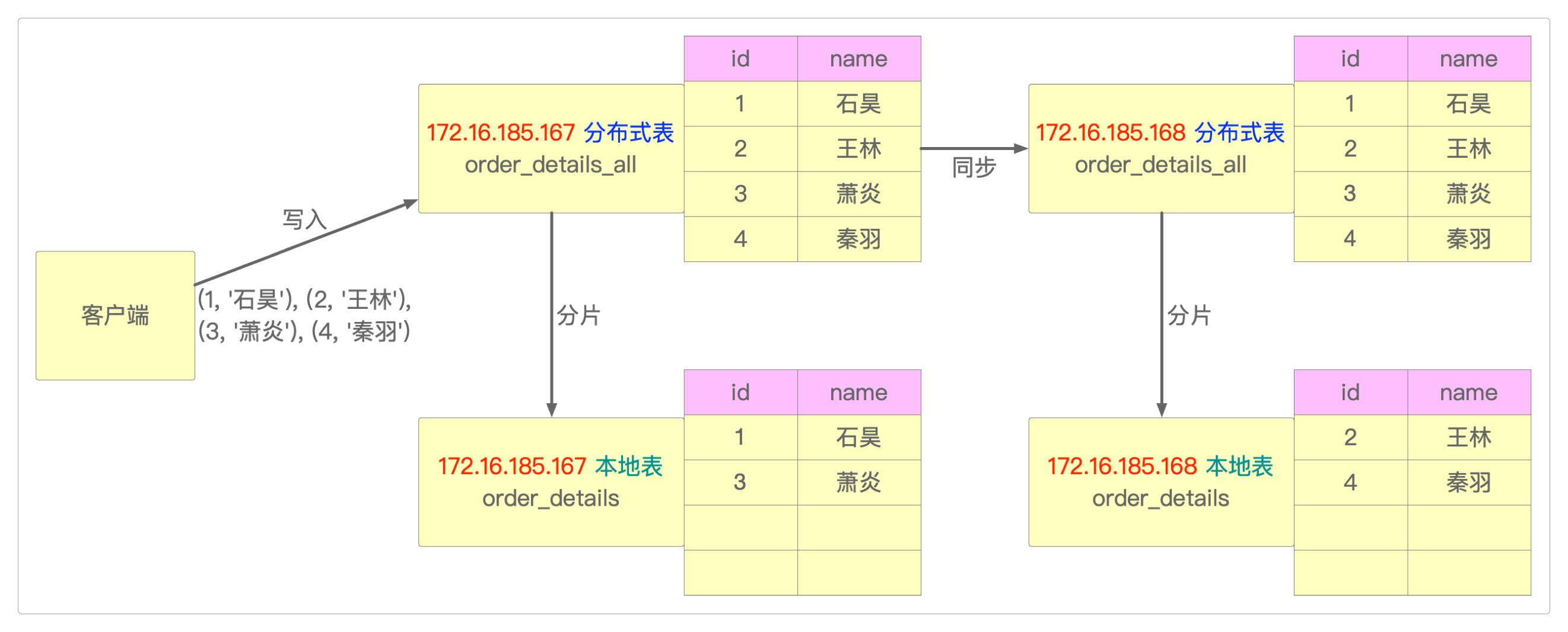 直接写入分布式表