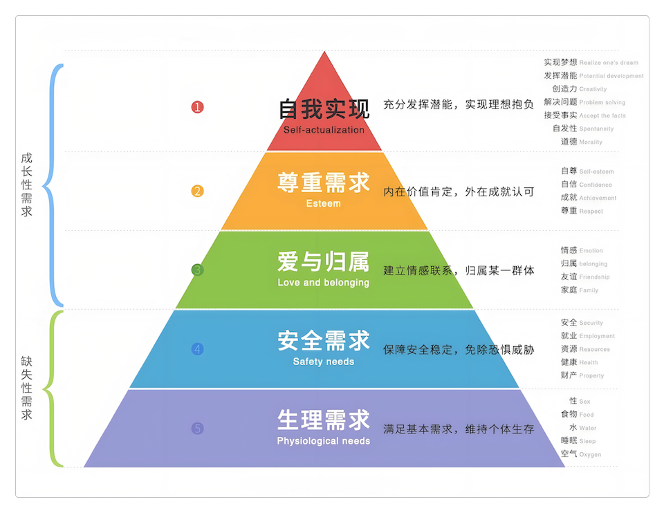 马斯洛需求层次