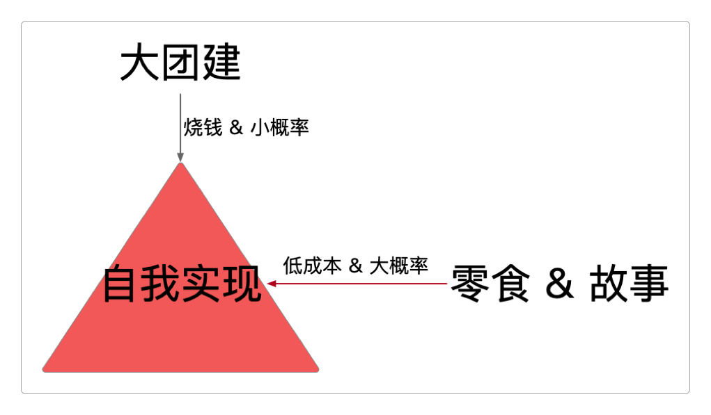 低成本且容易的大概率,胜过烧钱且难搞的小概率