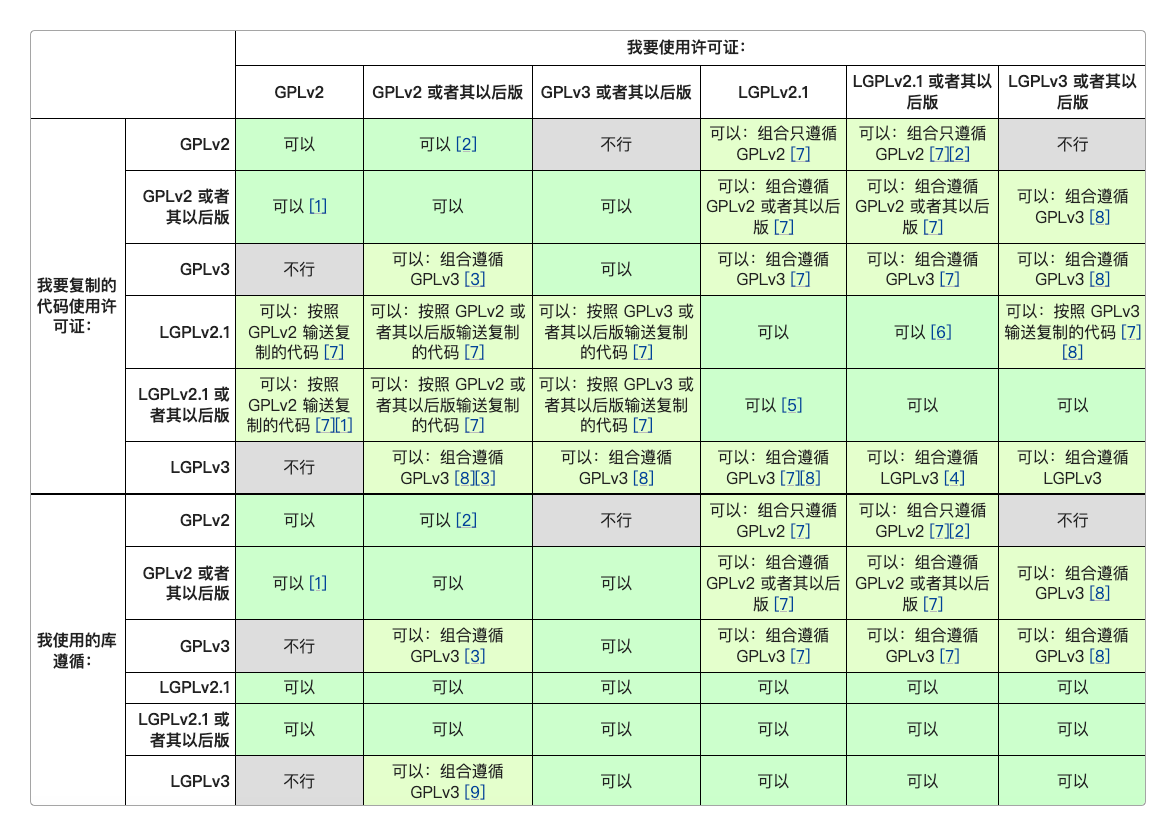 GPL相关兼容性表格