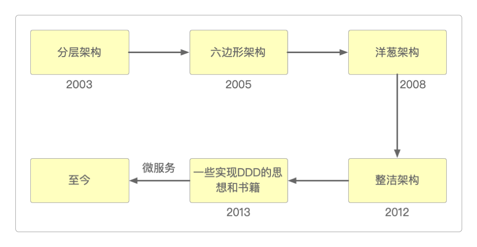 DDD的发展历程