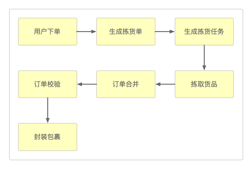 WMS中的业务分析