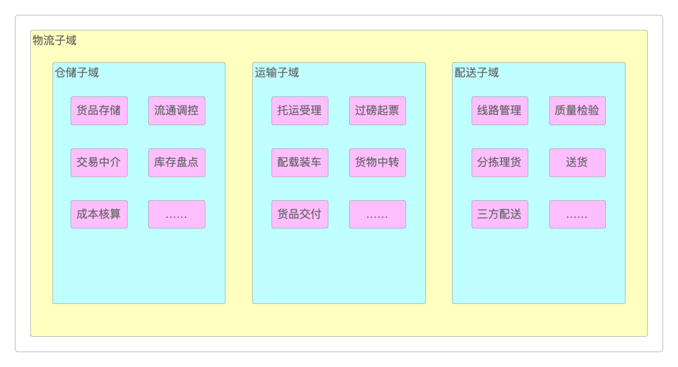子域和限界上下文的关系