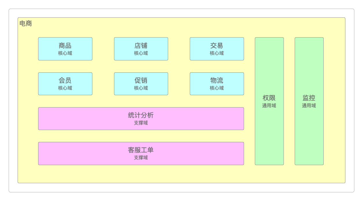 核心域、支撑域和通用域