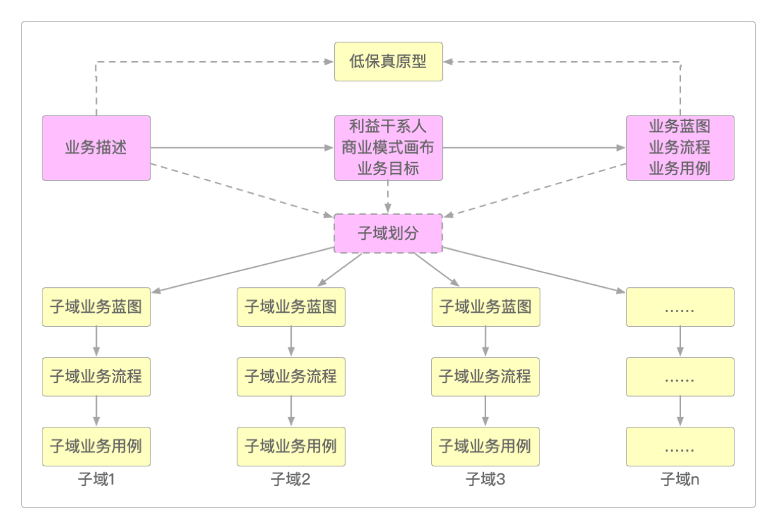 DDD的业务分析路线图