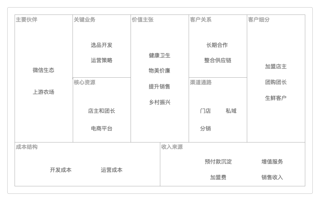 商业模式画布