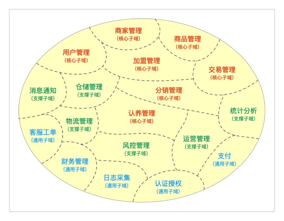 子域划分