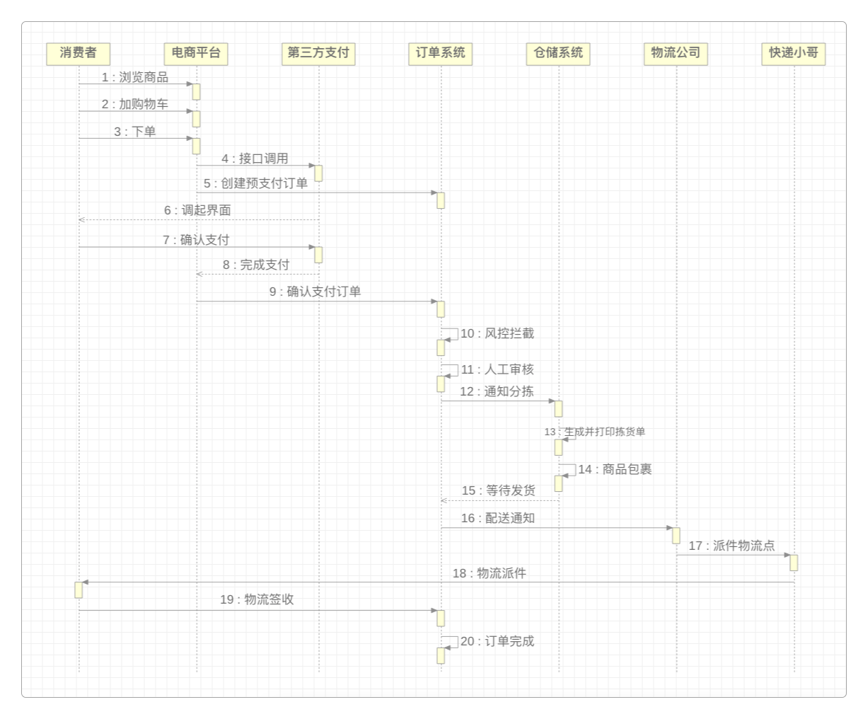 绝大多数电商平台中订单的运行流程