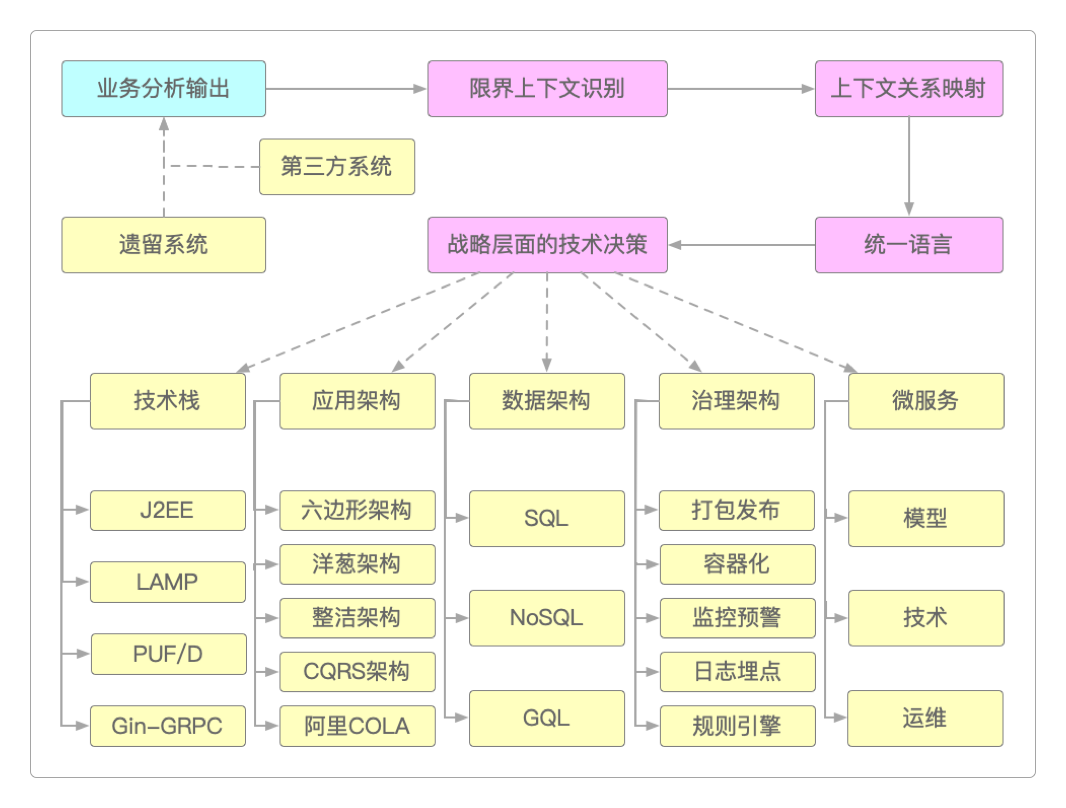 DDD的战略设计路线图