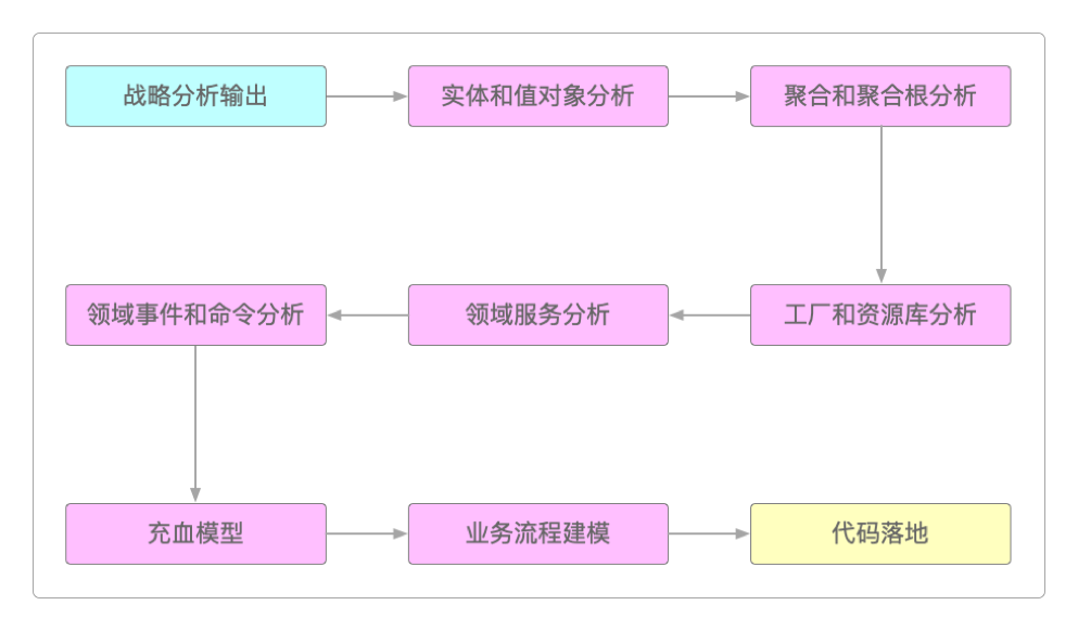 DDD的战术设计路线图