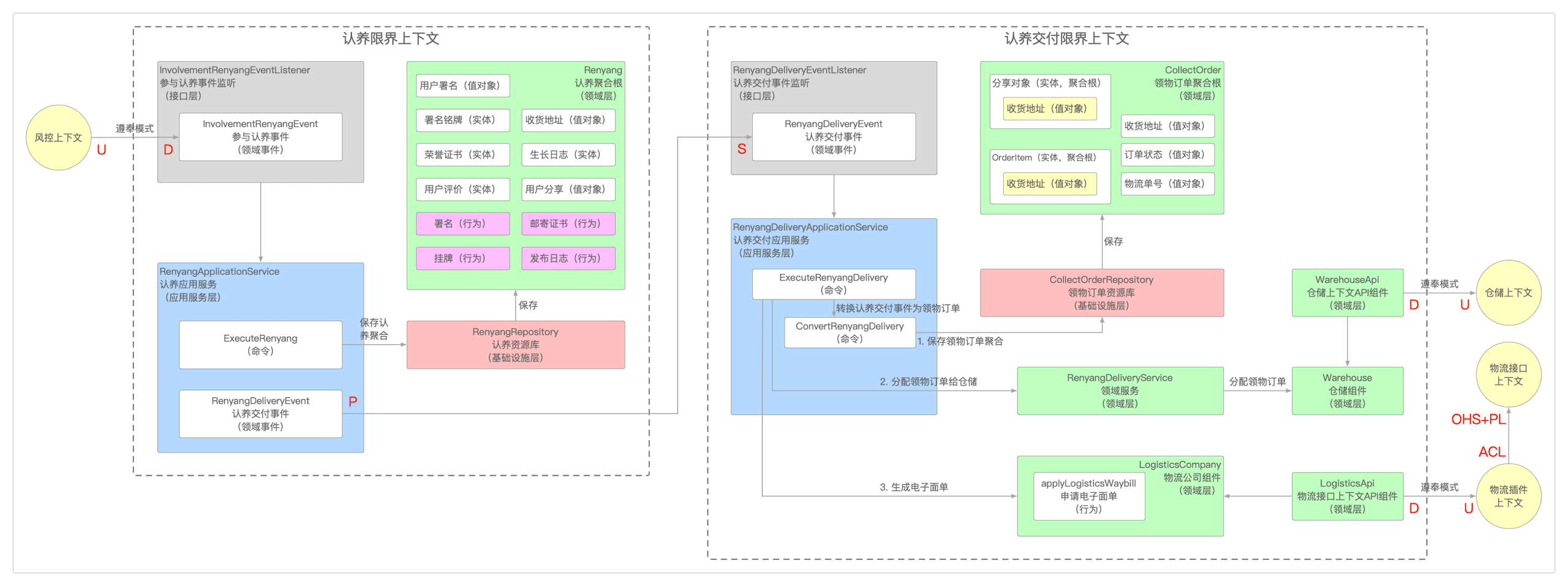 认养管理战术设计的业务流程建模