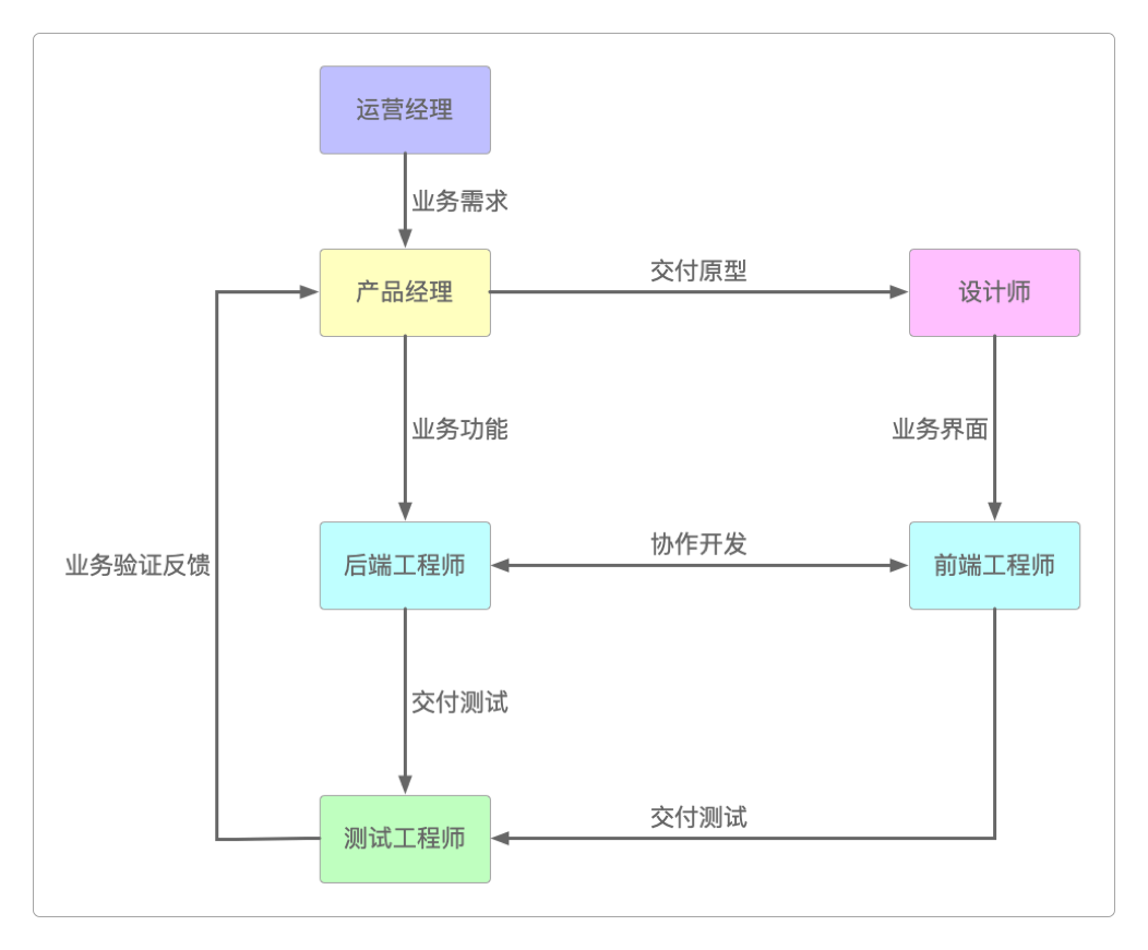 互联网产品的相关岗位
