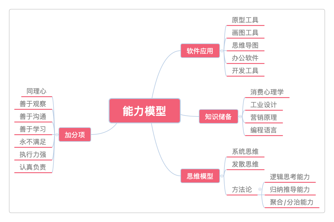 产品经理的能力模型
