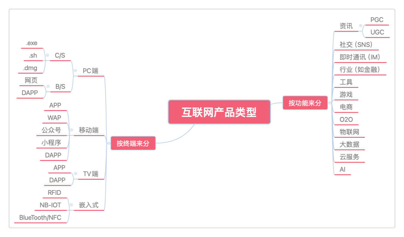 互联网产品类型