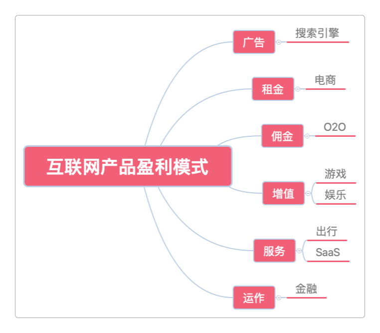 互联网产品盈利模式