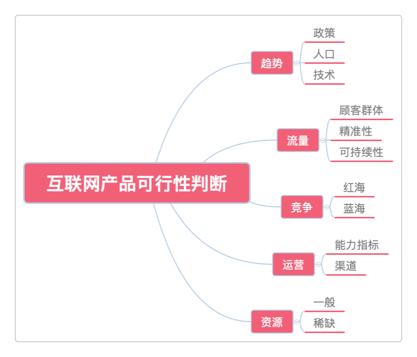 产品经理的能力模型