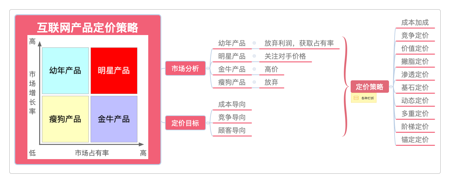 互联网产品定价策略