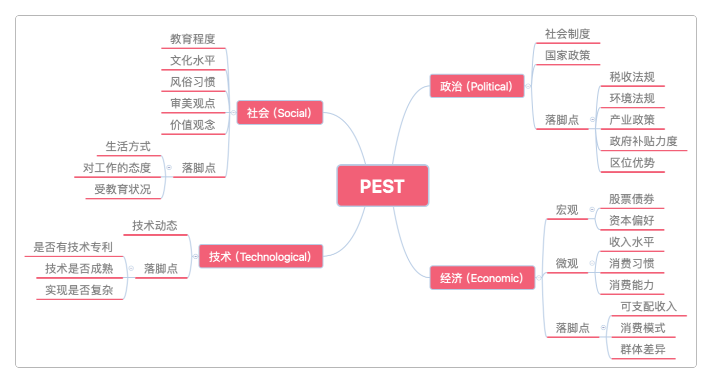 PEST分析