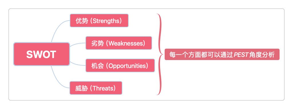 SWOT分析
