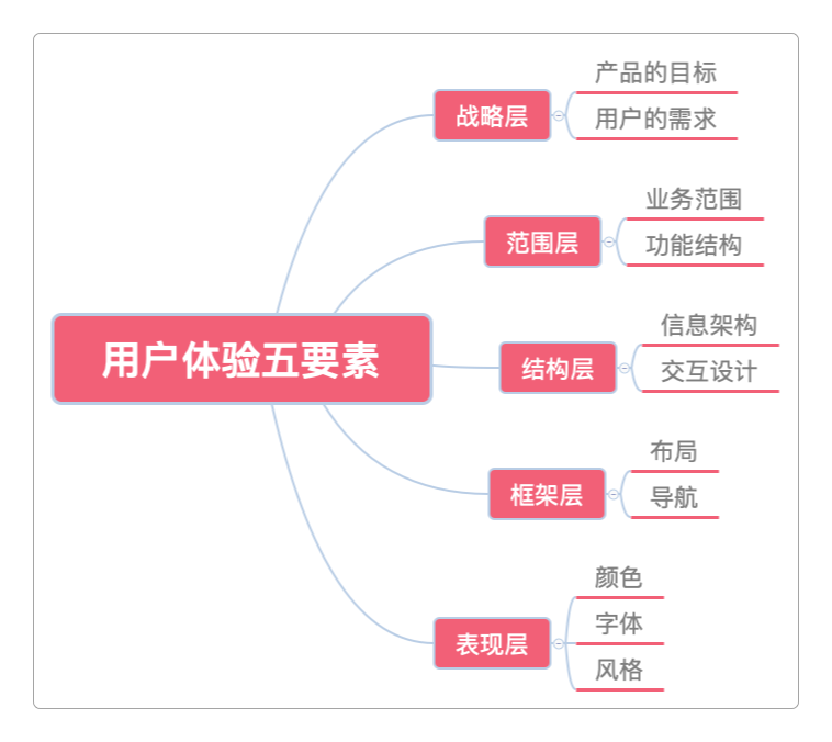 用户体验五要素
