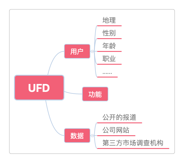 UFD分析法