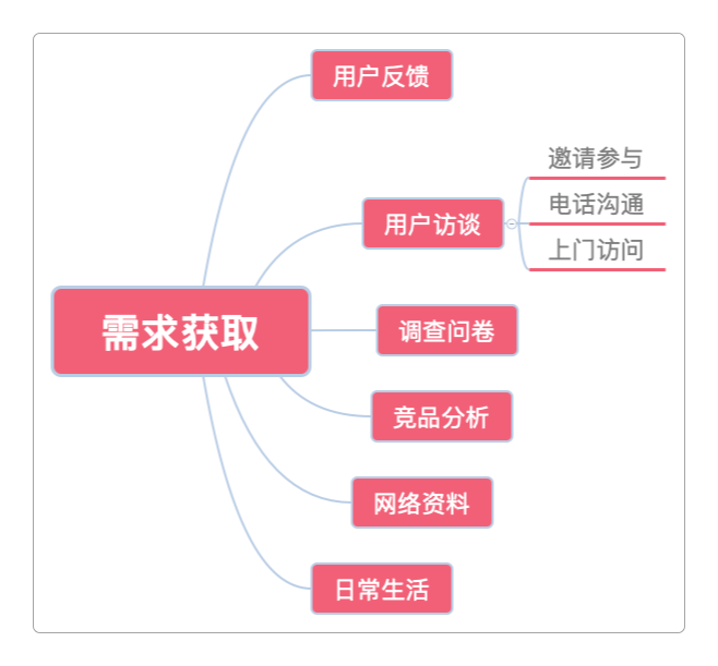 需求获取渠道