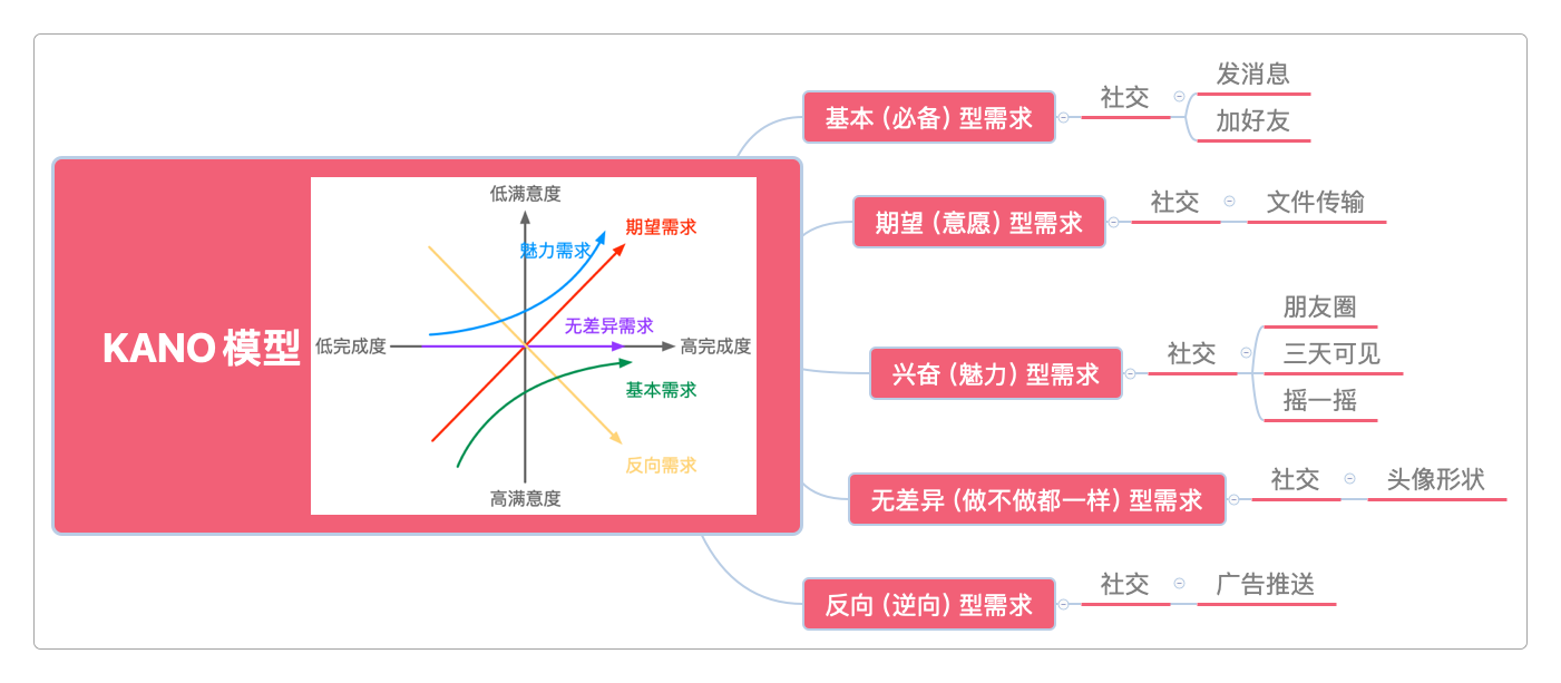 KANO模型