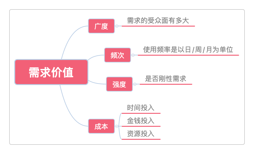 需求价值分析