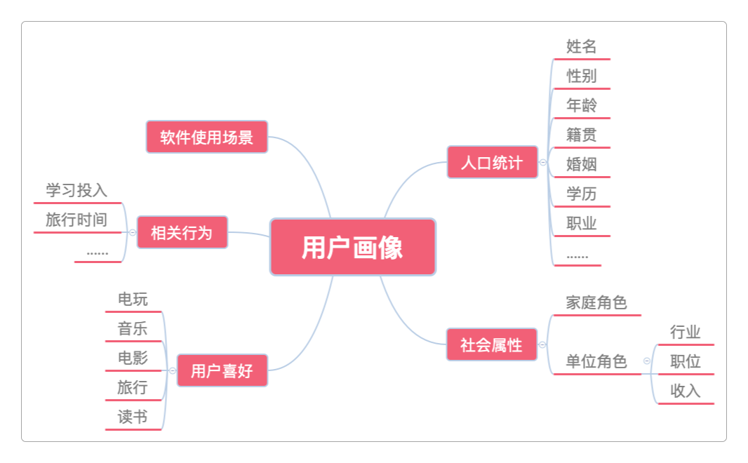 用户画像