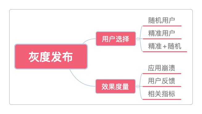 灰度发布
