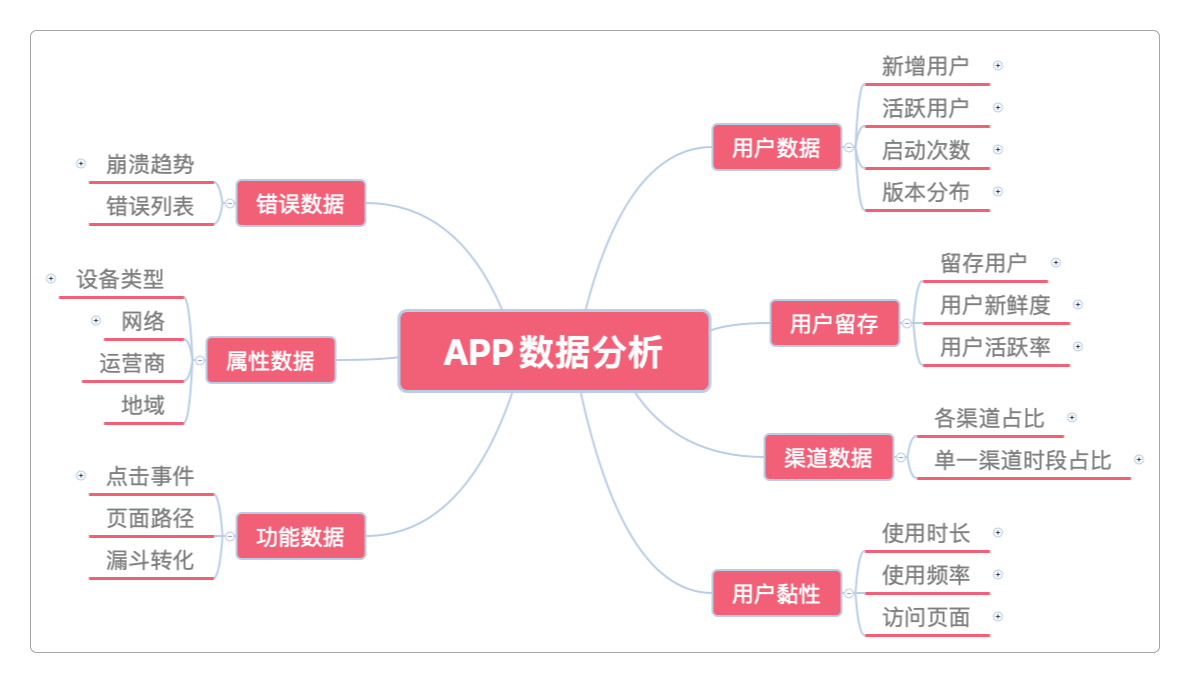 APP数据分析