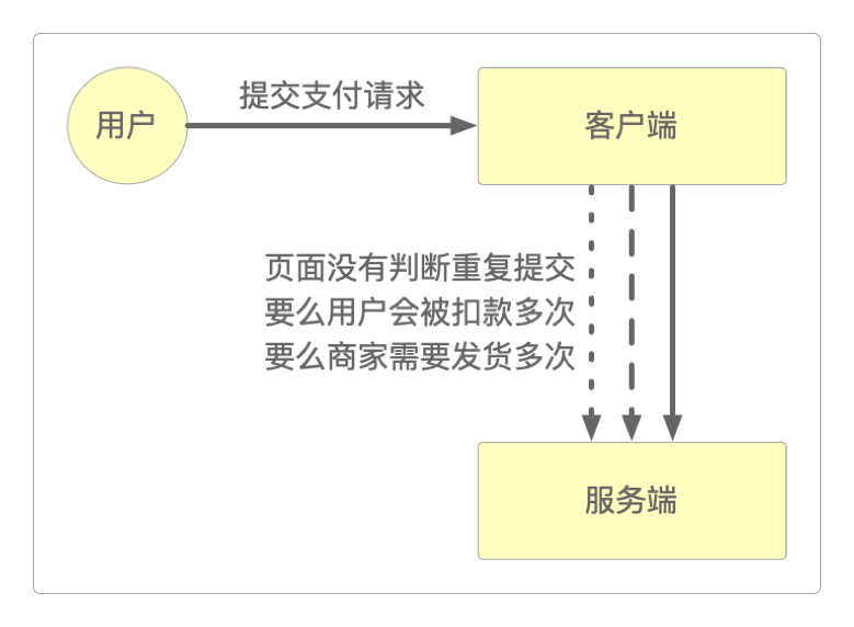 重复提交