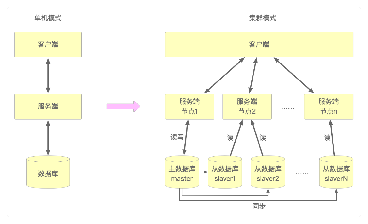 从单机模式到集群模式