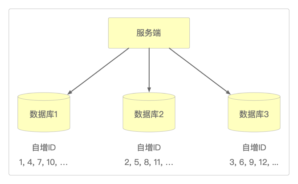 集群自增ID