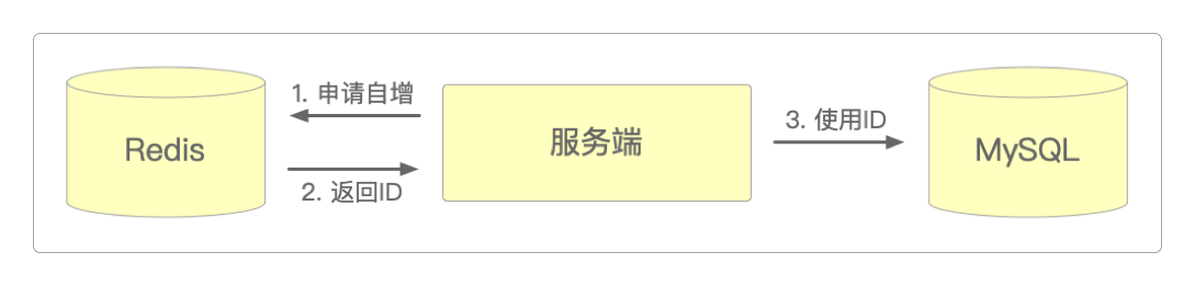 通过Redis实现自增ID