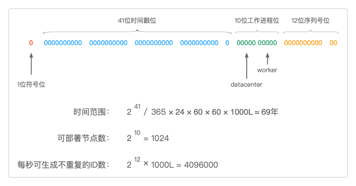 SnowFlake算法的实现机制