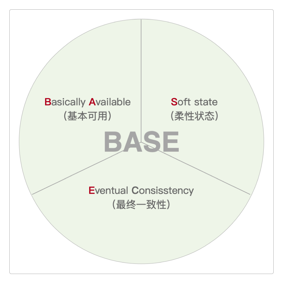 BASE定理