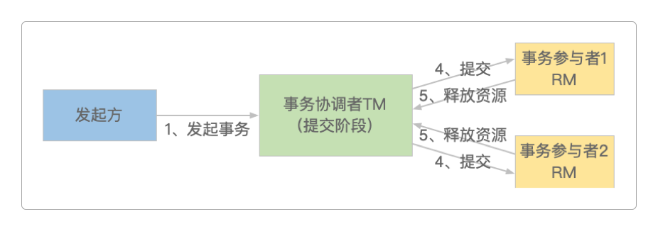 2PC中的提交阶段
