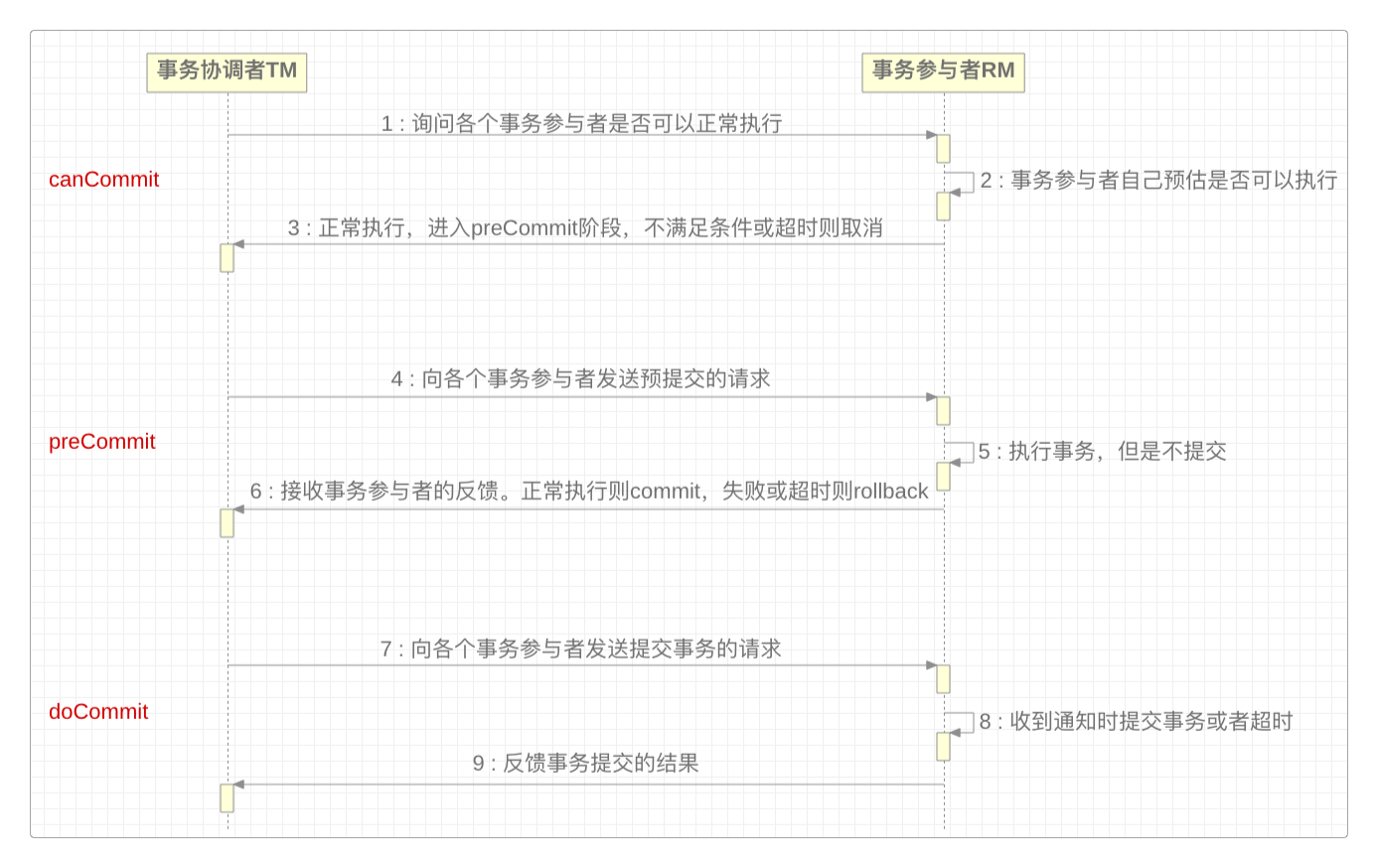 3PC的工作流程