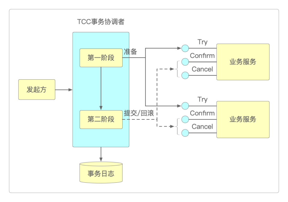 TCC工作机制