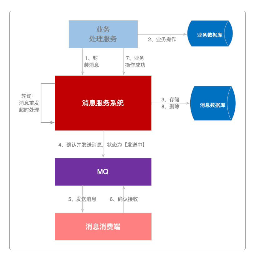 可靠消息最终一致性方案