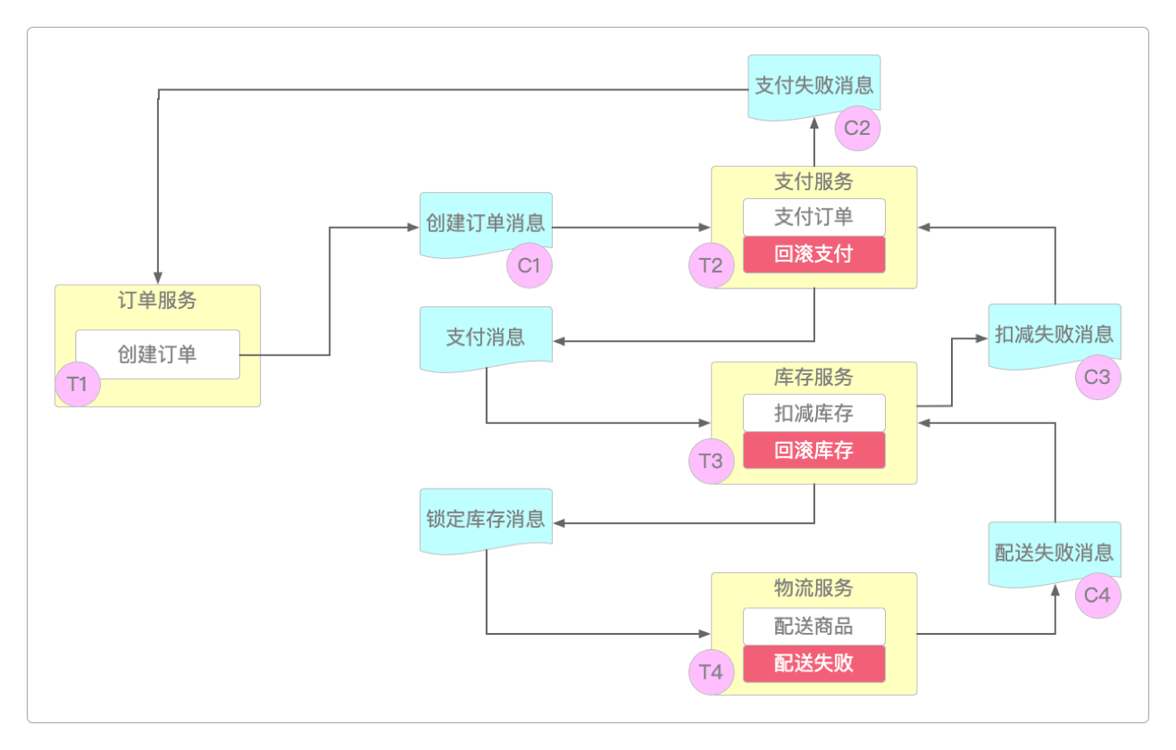 Saga编排方式