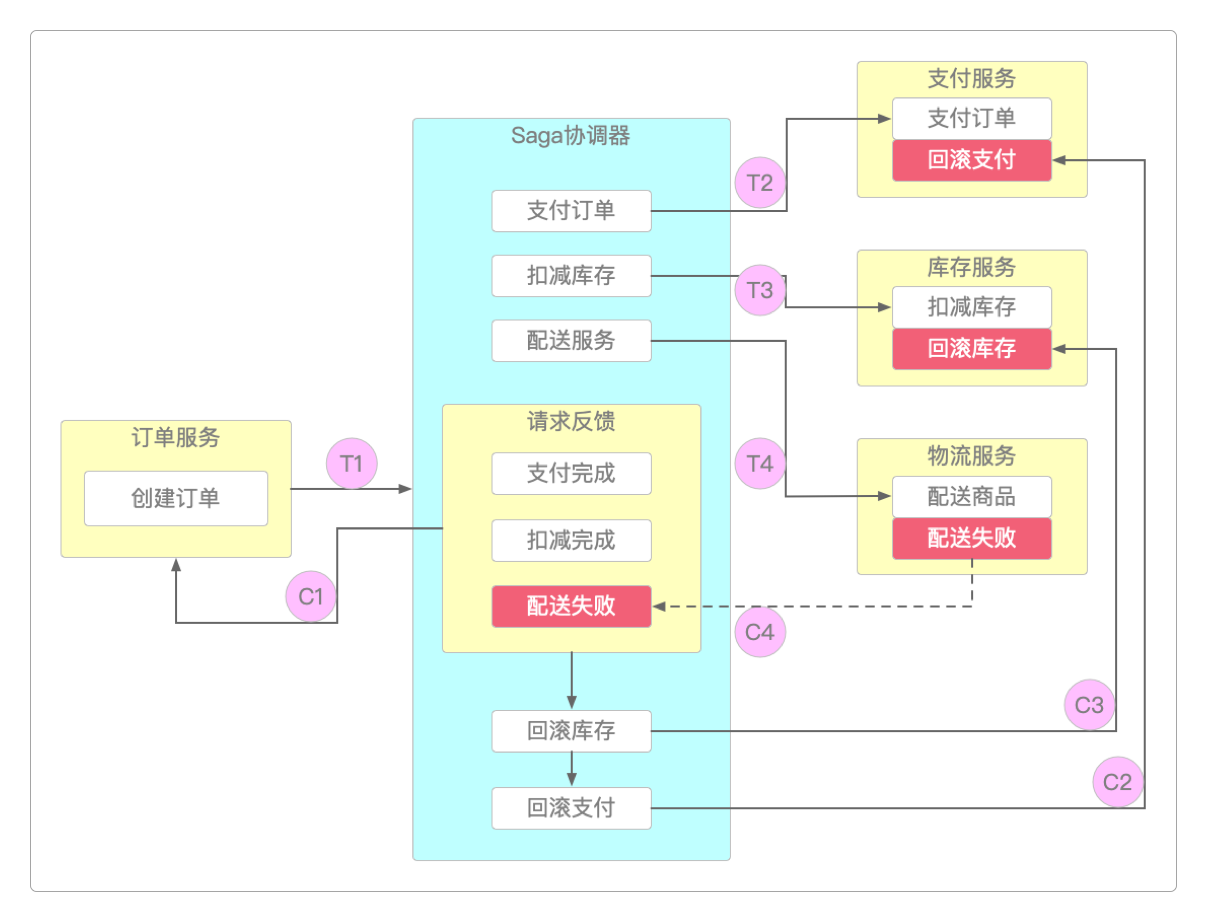 Saga控制方式