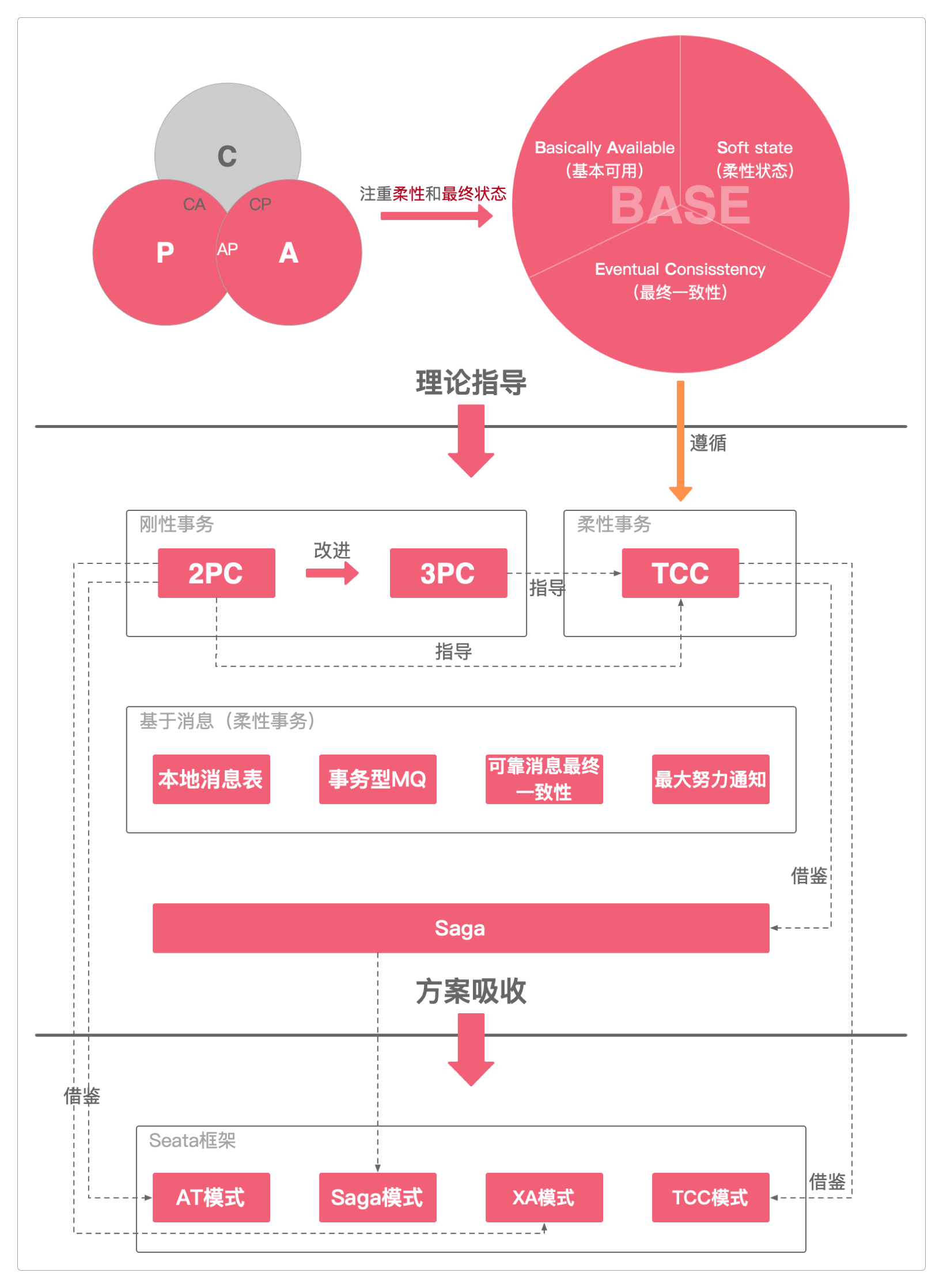 Seata借鉴吸收了其他分布式事务解决方案的优点