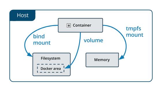Docker持久化的几种方式