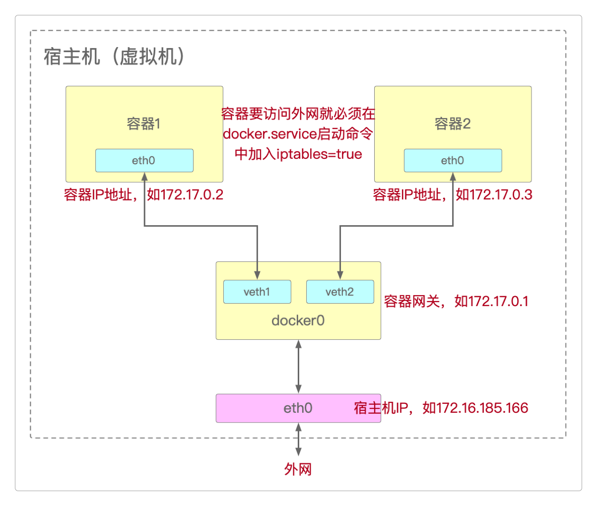 容器的网络拓扑图